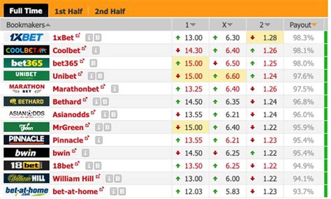 Unearthing Bookmakers with the Lowest Football Margins.